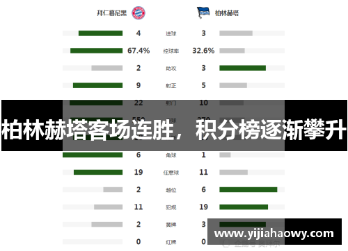 柏林赫塔客场连胜，积分榜逐渐攀升